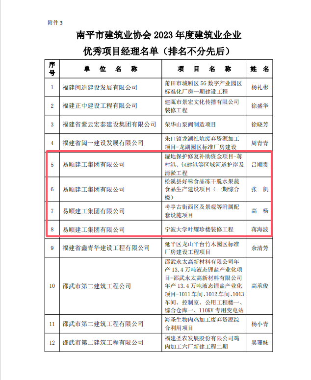 勇毅前行，再創(chuàng)佳績(jī) —— 我司榮獲多項(xiàng)南平市建筑業(yè)協(xié)會(huì)2023年度榮譽(yù)