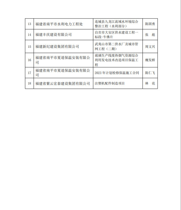勇毅前行，再創(chuàng)佳績(jī) —— 我司榮獲多項(xiàng)南平市建筑業(yè)協(xié)會(huì)2023年度榮譽(yù)